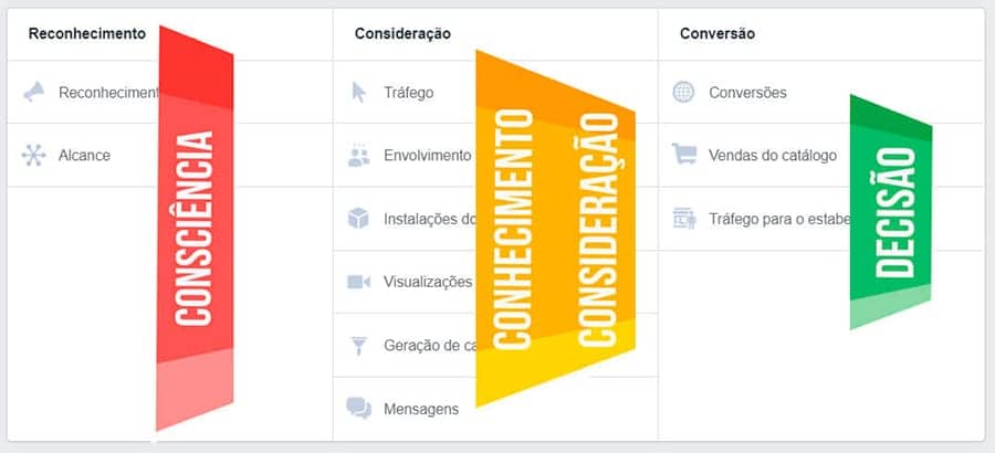 Meu ecommerce não vende. E agora? objetivos campanhas facebook